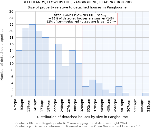 BEECHLANDS, FLOWERS HILL, PANGBOURNE, READING, RG8 7BD: Size of property relative to detached houses in Pangbourne