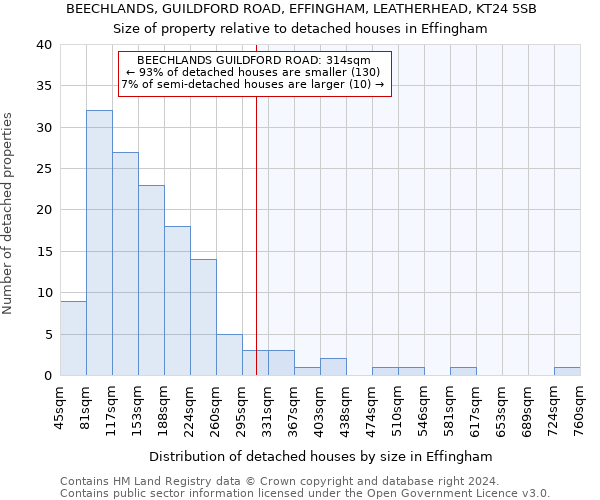 BEECHLANDS, GUILDFORD ROAD, EFFINGHAM, LEATHERHEAD, KT24 5SB: Size of property relative to detached houses in Effingham