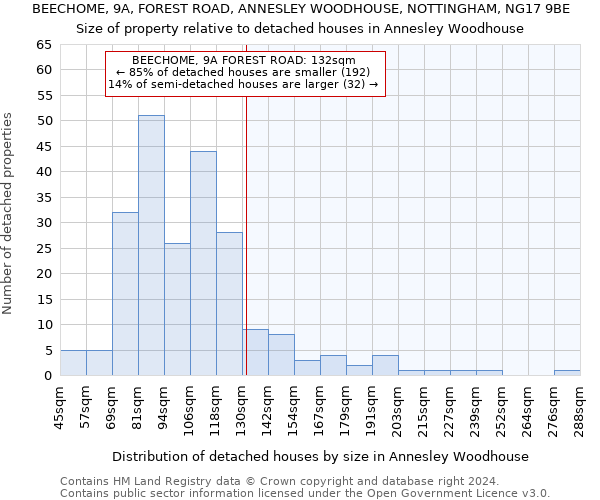 BEECHOME, 9A, FOREST ROAD, ANNESLEY WOODHOUSE, NOTTINGHAM, NG17 9BE: Size of property relative to detached houses in Annesley Woodhouse