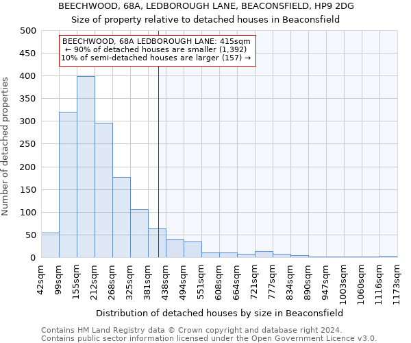 BEECHWOOD, 68A, LEDBOROUGH LANE, BEACONSFIELD, HP9 2DG: Size of property relative to detached houses in Beaconsfield