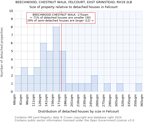 BEECHWOOD, CHESTNUT WALK, FELCOURT, EAST GRINSTEAD, RH19 2LB: Size of property relative to detached houses in Felcourt