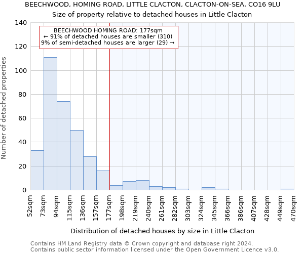 BEECHWOOD, HOMING ROAD, LITTLE CLACTON, CLACTON-ON-SEA, CO16 9LU: Size of property relative to detached houses in Little Clacton