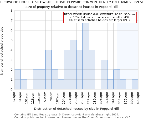 BEECHWOOD HOUSE, GALLOWSTREE ROAD, PEPPARD COMMON, HENLEY-ON-THAMES, RG9 5HT: Size of property relative to detached houses in Peppard Hill