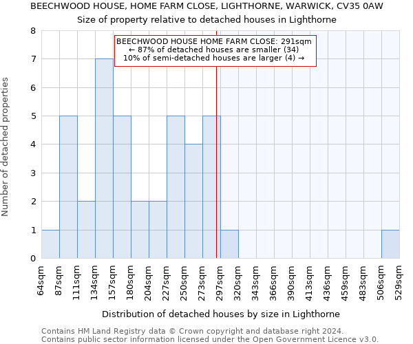 BEECHWOOD HOUSE, HOME FARM CLOSE, LIGHTHORNE, WARWICK, CV35 0AW: Size of property relative to detached houses in Lighthorne