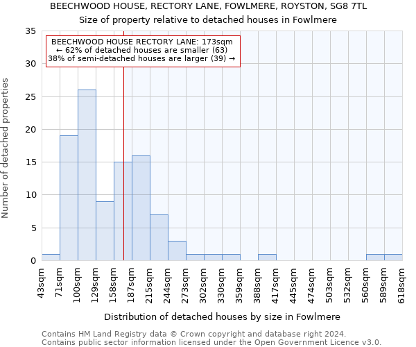 BEECHWOOD HOUSE, RECTORY LANE, FOWLMERE, ROYSTON, SG8 7TL: Size of property relative to detached houses in Fowlmere