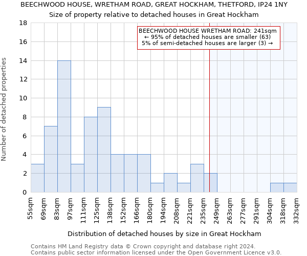 BEECHWOOD HOUSE, WRETHAM ROAD, GREAT HOCKHAM, THETFORD, IP24 1NY: Size of property relative to detached houses in Great Hockham