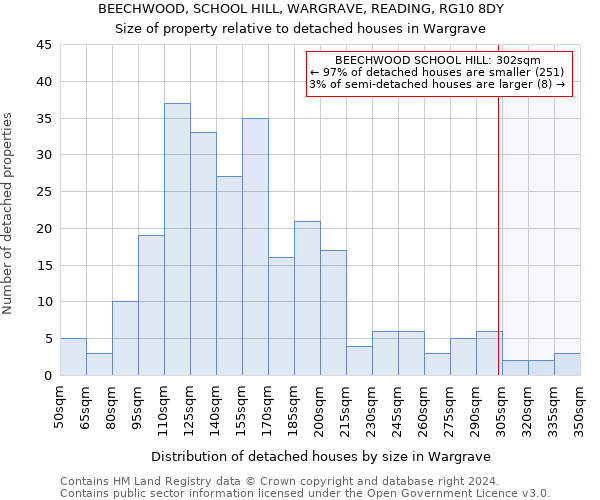 BEECHWOOD, SCHOOL HILL, WARGRAVE, READING, RG10 8DY: Size of property relative to detached houses in Wargrave