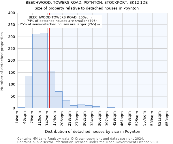 BEECHWOOD, TOWERS ROAD, POYNTON, STOCKPORT, SK12 1DE: Size of property relative to detached houses in Poynton