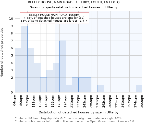 BEELEY HOUSE, MAIN ROAD, UTTERBY, LOUTH, LN11 0TQ: Size of property relative to detached houses in Utterby