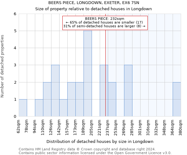 BEERS PIECE, LONGDOWN, EXETER, EX6 7SN: Size of property relative to detached houses in Longdown