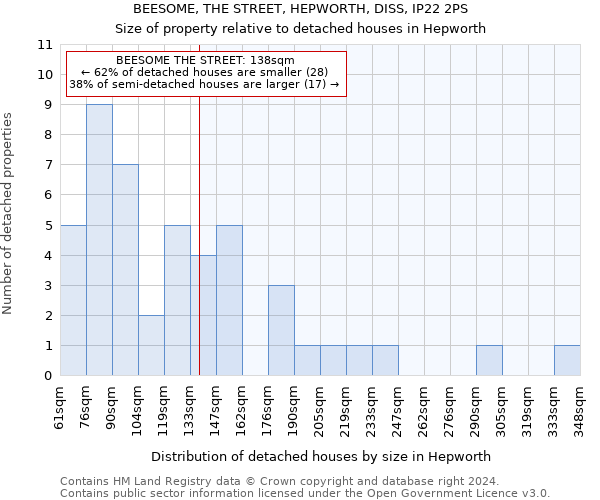 BEESOME, THE STREET, HEPWORTH, DISS, IP22 2PS: Size of property relative to detached houses in Hepworth