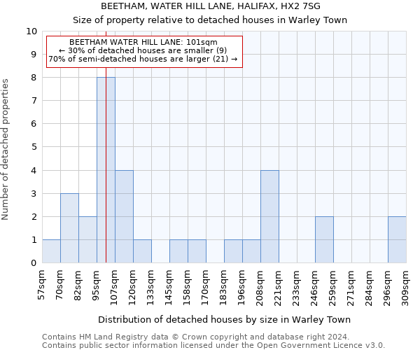 BEETHAM, WATER HILL LANE, HALIFAX, HX2 7SG: Size of property relative to detached houses in Warley Town