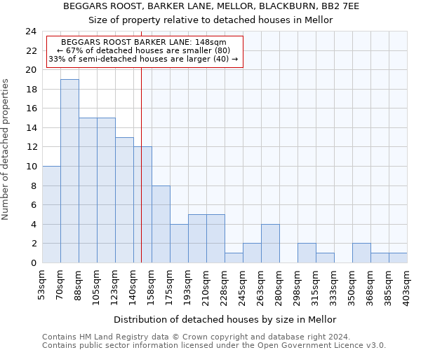 BEGGARS ROOST, BARKER LANE, MELLOR, BLACKBURN, BB2 7EE: Size of property relative to detached houses in Mellor