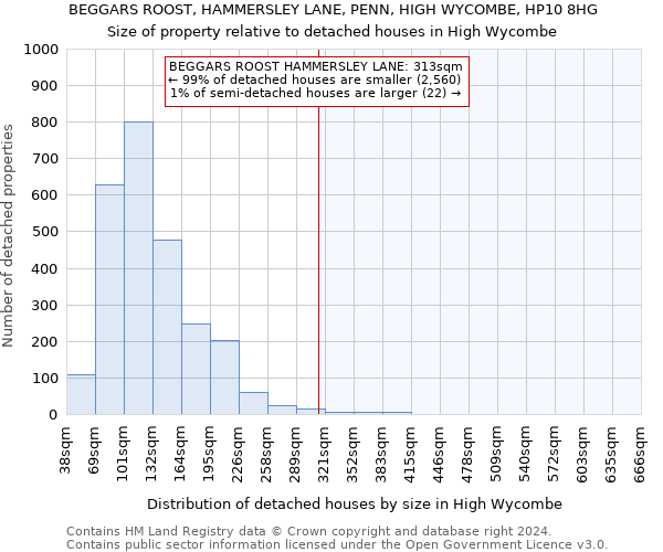 BEGGARS ROOST, HAMMERSLEY LANE, PENN, HIGH WYCOMBE, HP10 8HG: Size of property relative to detached houses in High Wycombe