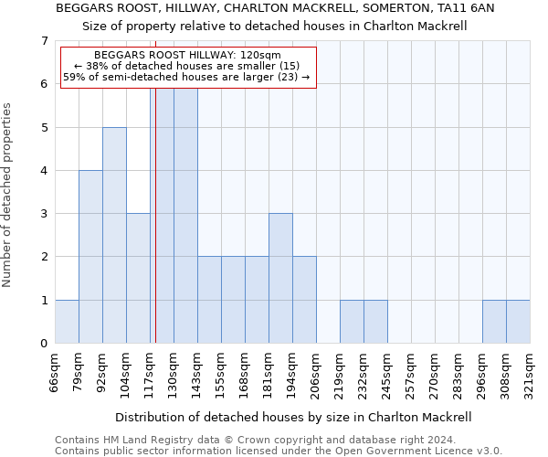 BEGGARS ROOST, HILLWAY, CHARLTON MACKRELL, SOMERTON, TA11 6AN: Size of property relative to detached houses in Charlton Mackrell