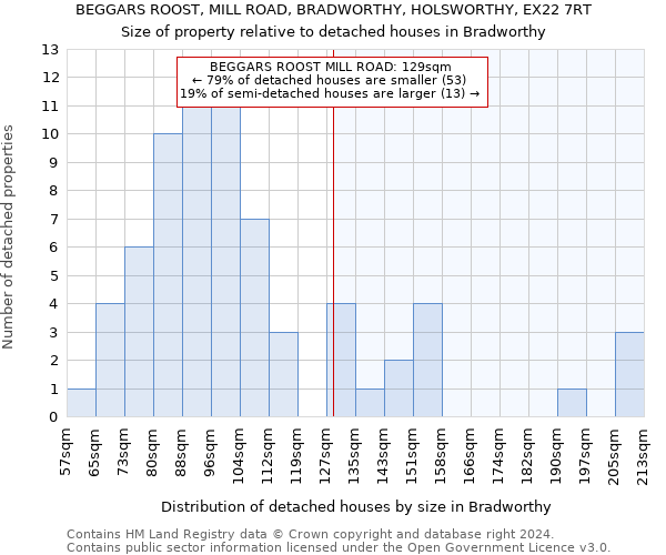 BEGGARS ROOST, MILL ROAD, BRADWORTHY, HOLSWORTHY, EX22 7RT: Size of property relative to detached houses in Bradworthy