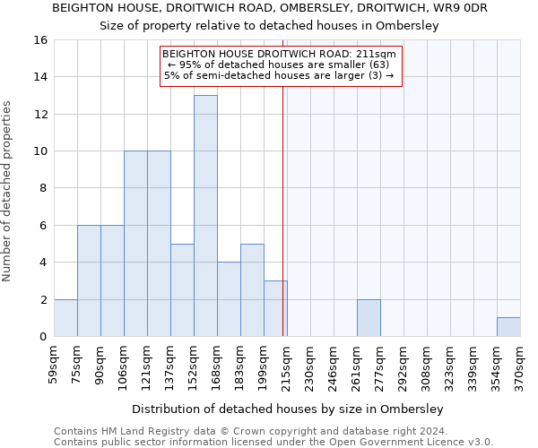 BEIGHTON HOUSE, DROITWICH ROAD, OMBERSLEY, DROITWICH, WR9 0DR: Size of property relative to detached houses in Ombersley