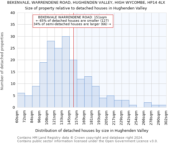 BEKENVALE, WARRENDENE ROAD, HUGHENDEN VALLEY, HIGH WYCOMBE, HP14 4LX: Size of property relative to detached houses in Hughenden Valley