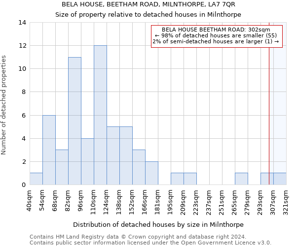 BELA HOUSE, BEETHAM ROAD, MILNTHORPE, LA7 7QR: Size of property relative to detached houses in Milnthorpe