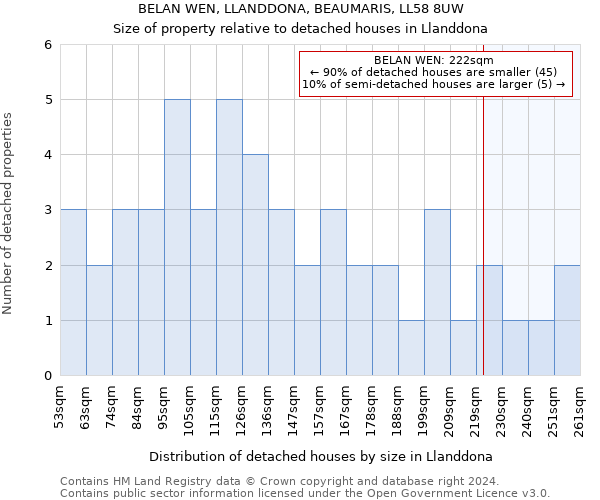 BELAN WEN, LLANDDONA, BEAUMARIS, LL58 8UW: Size of property relative to detached houses in Llanddona