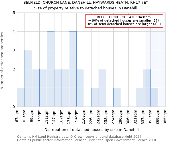 BELFIELD, CHURCH LANE, DANEHILL, HAYWARDS HEATH, RH17 7EY: Size of property relative to detached houses in Danehill