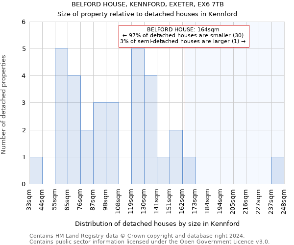 BELFORD HOUSE, KENNFORD, EXETER, EX6 7TB: Size of property relative to detached houses in Kennford