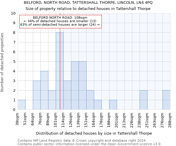 BELFORD, NORTH ROAD, TATTERSHALL THORPE, LINCOLN, LN4 4PQ: Size of property relative to detached houses in Tattershall Thorpe