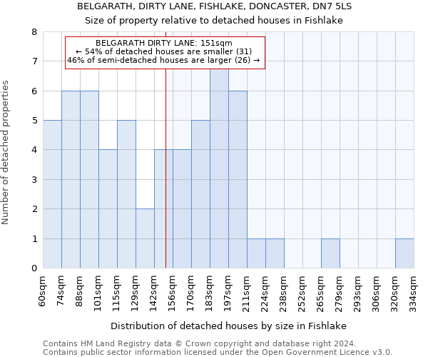 BELGARATH, DIRTY LANE, FISHLAKE, DONCASTER, DN7 5LS: Size of property relative to detached houses in Fishlake