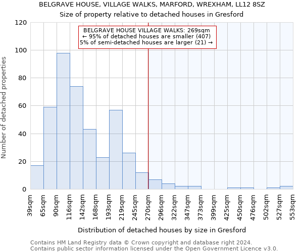 BELGRAVE HOUSE, VILLAGE WALKS, MARFORD, WREXHAM, LL12 8SZ: Size of property relative to detached houses in Gresford