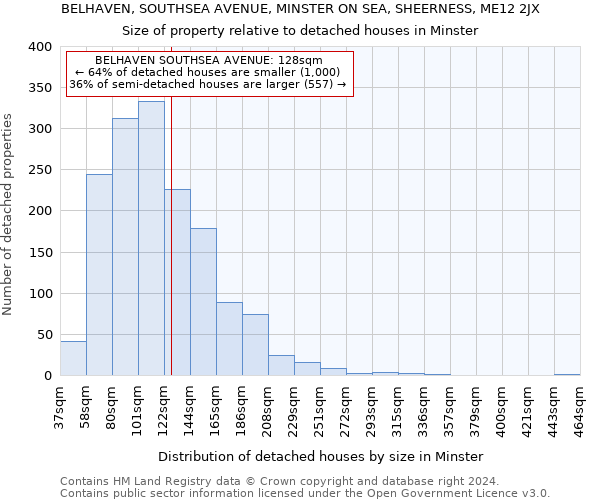 BELHAVEN, SOUTHSEA AVENUE, MINSTER ON SEA, SHEERNESS, ME12 2JX: Size of property relative to detached houses in Minster