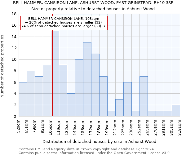 BELL HAMMER, CANSIRON LANE, ASHURST WOOD, EAST GRINSTEAD, RH19 3SE: Size of property relative to detached houses in Ashurst Wood