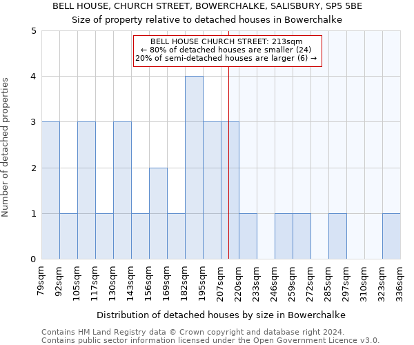 BELL HOUSE, CHURCH STREET, BOWERCHALKE, SALISBURY, SP5 5BE: Size of property relative to detached houses in Bowerchalke