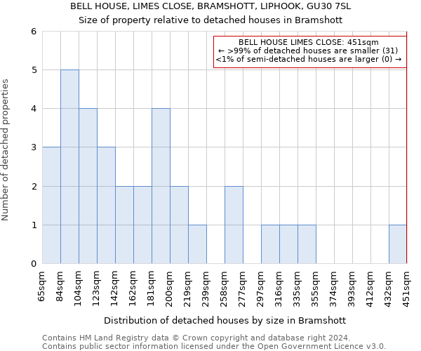 BELL HOUSE, LIMES CLOSE, BRAMSHOTT, LIPHOOK, GU30 7SL: Size of property relative to detached houses in Bramshott