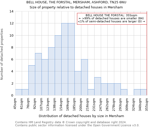 BELL HOUSE, THE FORSTAL, MERSHAM, ASHFORD, TN25 6NU: Size of property relative to detached houses in Mersham