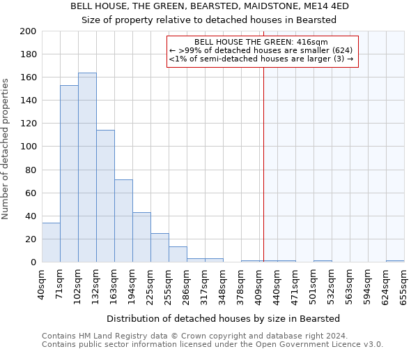 BELL HOUSE, THE GREEN, BEARSTED, MAIDSTONE, ME14 4ED: Size of property relative to detached houses in Bearsted