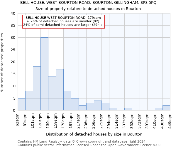 BELL HOUSE, WEST BOURTON ROAD, BOURTON, GILLINGHAM, SP8 5PQ: Size of property relative to detached houses in Bourton