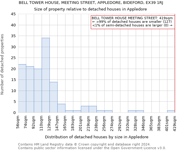 BELL TOWER HOUSE, MEETING STREET, APPLEDORE, BIDEFORD, EX39 1RJ: Size of property relative to detached houses in Appledore