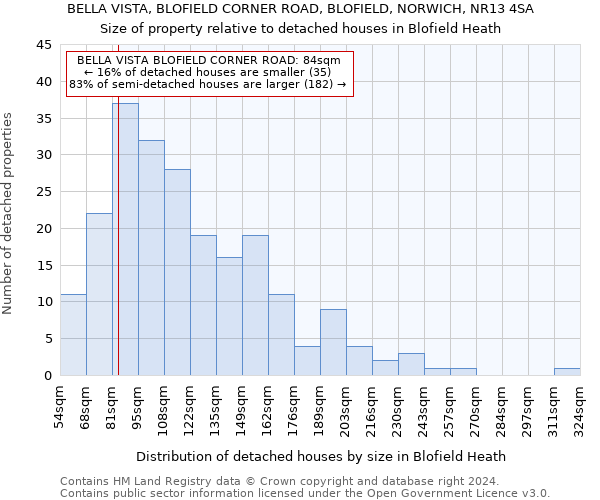 BELLA VISTA, BLOFIELD CORNER ROAD, BLOFIELD, NORWICH, NR13 4SA: Size of property relative to detached houses in Blofield Heath