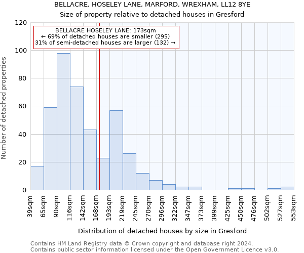 BELLACRE, HOSELEY LANE, MARFORD, WREXHAM, LL12 8YE: Size of property relative to detached houses in Gresford