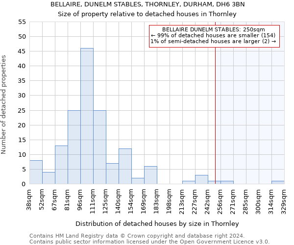 BELLAIRE, DUNELM STABLES, THORNLEY, DURHAM, DH6 3BN: Size of property relative to detached houses in Thornley