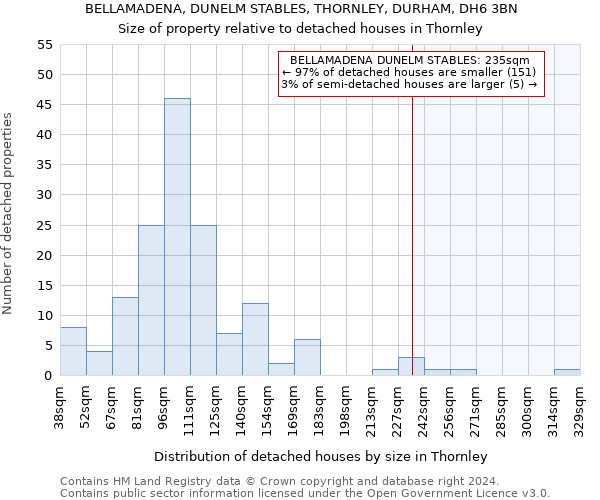 BELLAMADENA, DUNELM STABLES, THORNLEY, DURHAM, DH6 3BN: Size of property relative to detached houses in Thornley