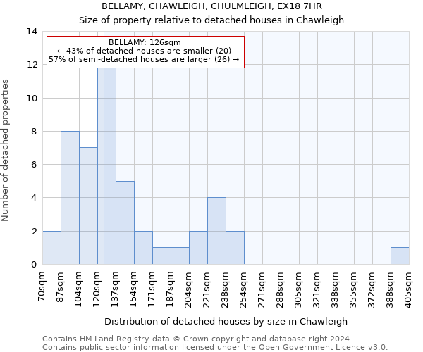 BELLAMY, CHAWLEIGH, CHULMLEIGH, EX18 7HR: Size of property relative to detached houses in Chawleigh