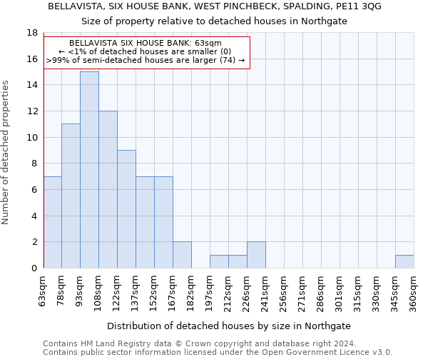 BELLAVISTA, SIX HOUSE BANK, WEST PINCHBECK, SPALDING, PE11 3QG: Size of property relative to detached houses in Northgate