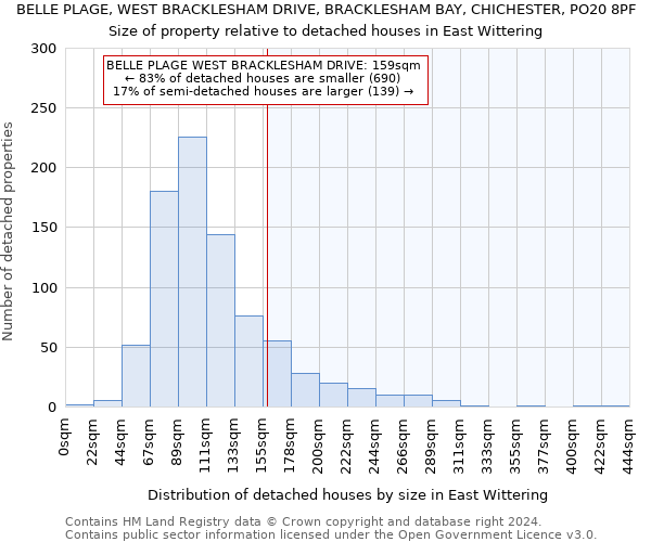 BELLE PLAGE, WEST BRACKLESHAM DRIVE, BRACKLESHAM BAY, CHICHESTER, PO20 8PF: Size of property relative to detached houses in East Wittering