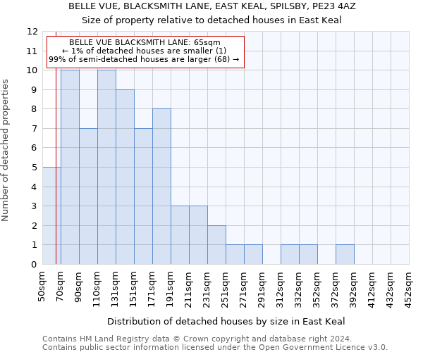 BELLE VUE, BLACKSMITH LANE, EAST KEAL, SPILSBY, PE23 4AZ: Size of property relative to detached houses in East Keal