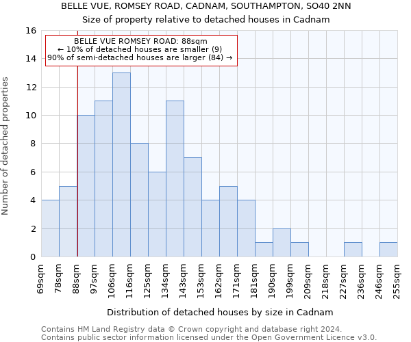 BELLE VUE, ROMSEY ROAD, CADNAM, SOUTHAMPTON, SO40 2NN: Size of property relative to detached houses in Cadnam