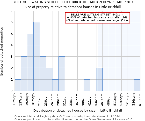 BELLE VUE, WATLING STREET, LITTLE BRICKHILL, MILTON KEYNES, MK17 9LU: Size of property relative to detached houses in Little Brickhill