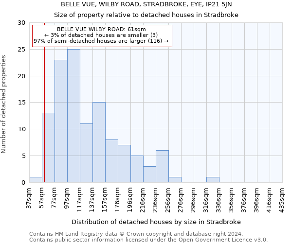 BELLE VUE, WILBY ROAD, STRADBROKE, EYE, IP21 5JN: Size of property relative to detached houses in Stradbroke