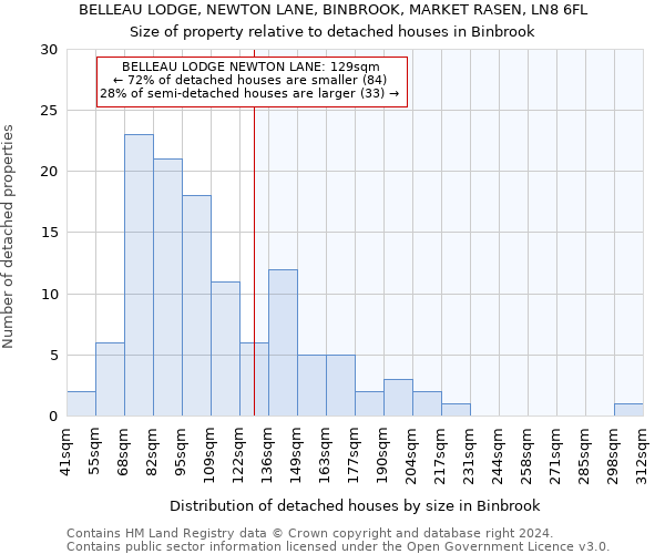 BELLEAU LODGE, NEWTON LANE, BINBROOK, MARKET RASEN, LN8 6FL: Size of property relative to detached houses in Binbrook