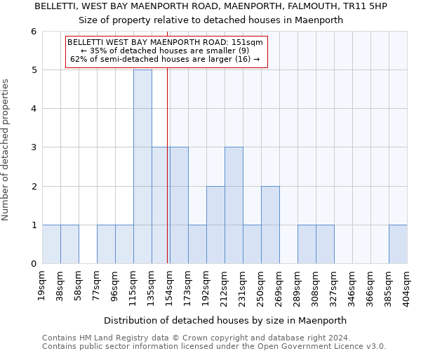 BELLETTI, WEST BAY MAENPORTH ROAD, MAENPORTH, FALMOUTH, TR11 5HP: Size of property relative to detached houses in Maenporth